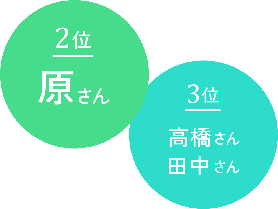 2位 原さん　3位 高橋さん・田中さん