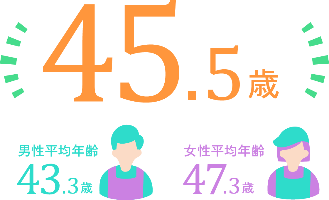 45.5歳 男性平均43.3歳 女性平均年齢47.3歳